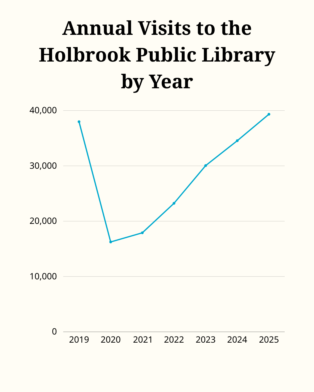 Line graph named "Annual Visits to the Holbrook Public Library by Year" details a decline in attendance from 2019 to 2020 and then a consistent increase in visits from 2020-2025."