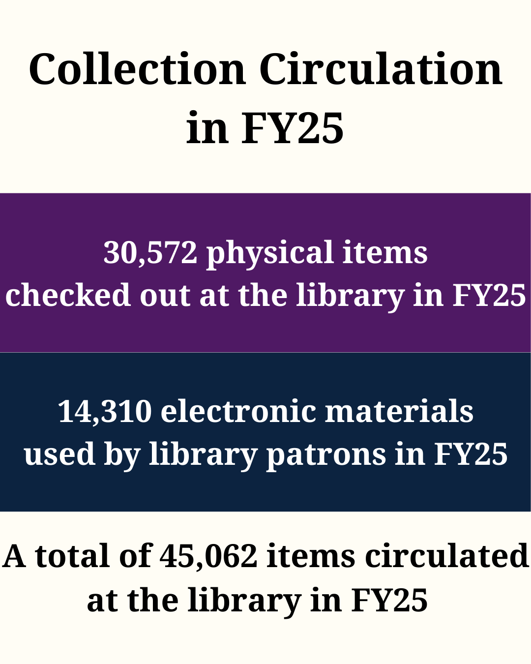 Image reads "Collection Circulation in FY25: 30,572 physical items checked out at the library in FY25; 14,310 electronic materials used by library patrons in FY25; A total of 45,062 items circulated at the library in FY25""